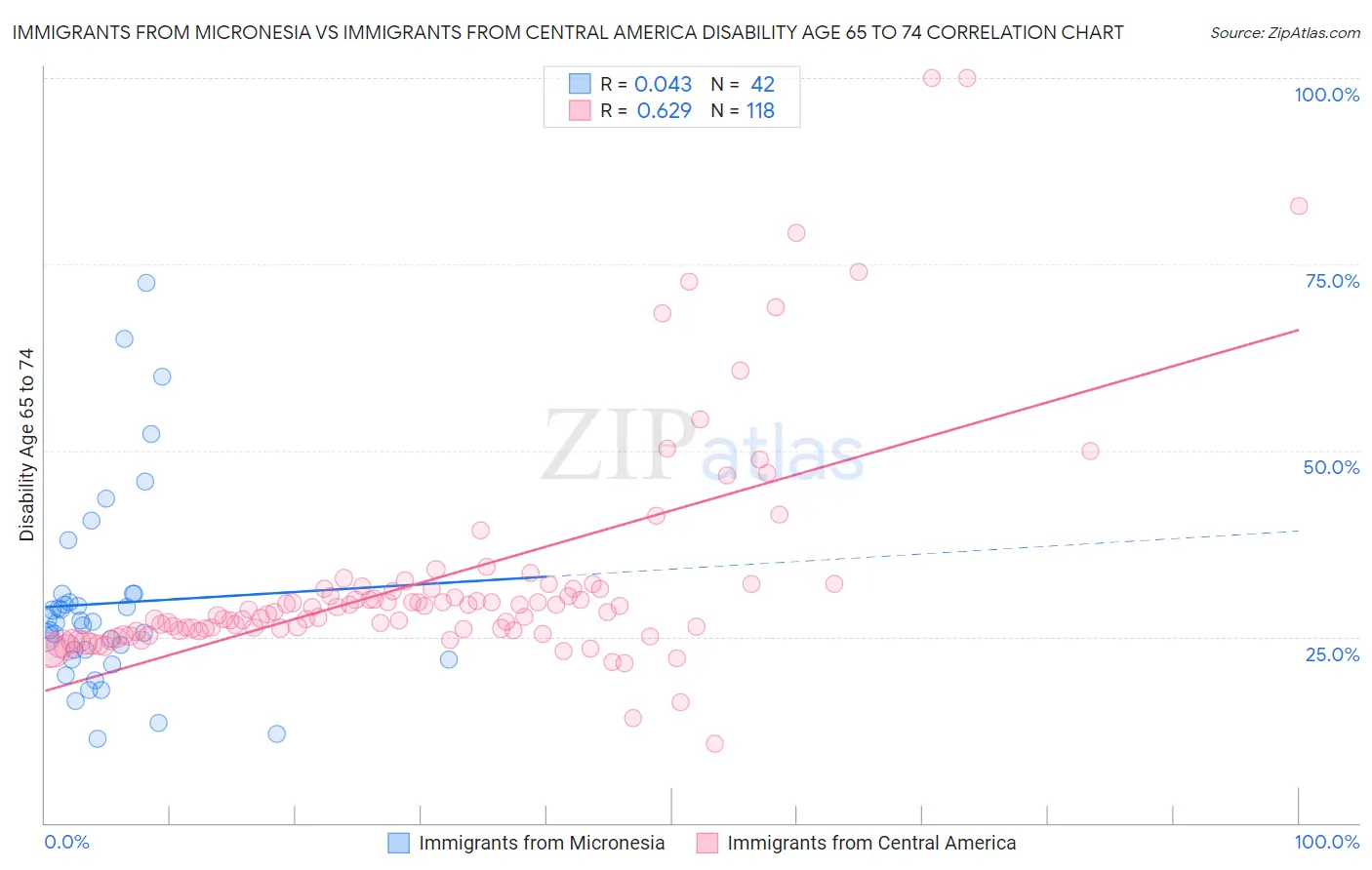Immigrants from Micronesia vs Immigrants from Central America Disability Age 65 to 74