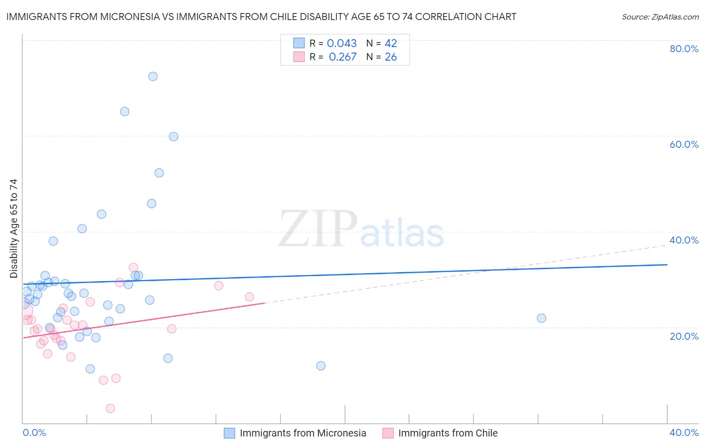 Immigrants from Micronesia vs Immigrants from Chile Disability Age 65 to 74