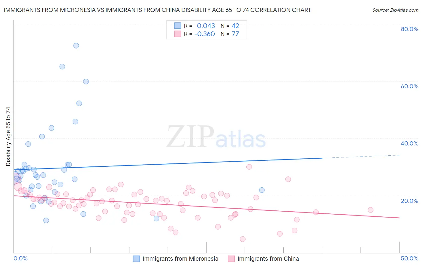 Immigrants from Micronesia vs Immigrants from China Disability Age 65 to 74