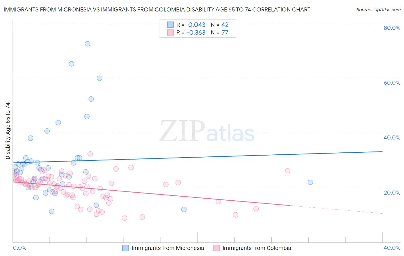 Immigrants from Micronesia vs Immigrants from Colombia Disability Age 65 to 74