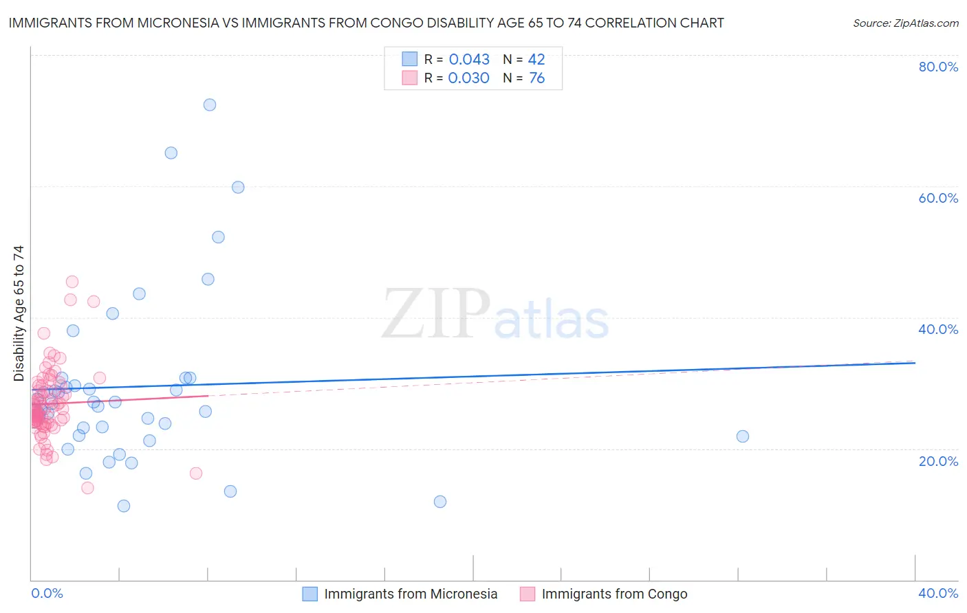 Immigrants from Micronesia vs Immigrants from Congo Disability Age 65 to 74