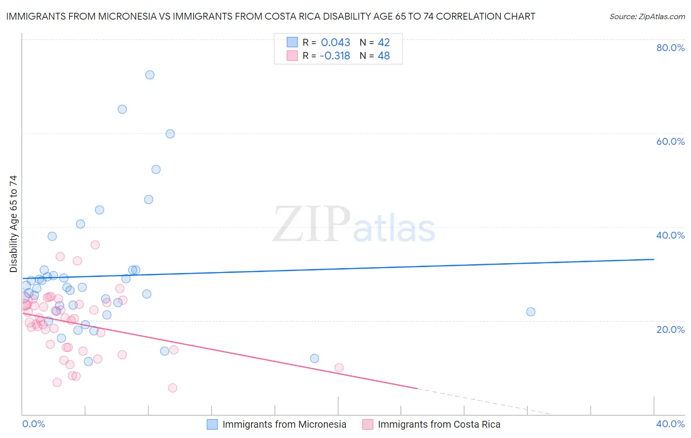 Immigrants from Micronesia vs Immigrants from Costa Rica Disability Age 65 to 74