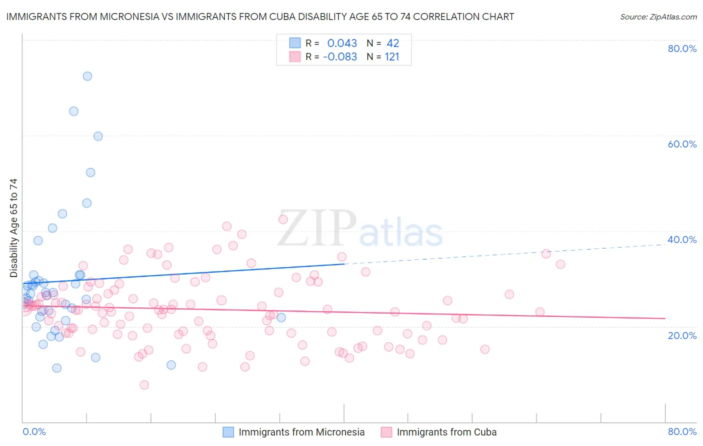 Immigrants from Micronesia vs Immigrants from Cuba Disability Age 65 to 74