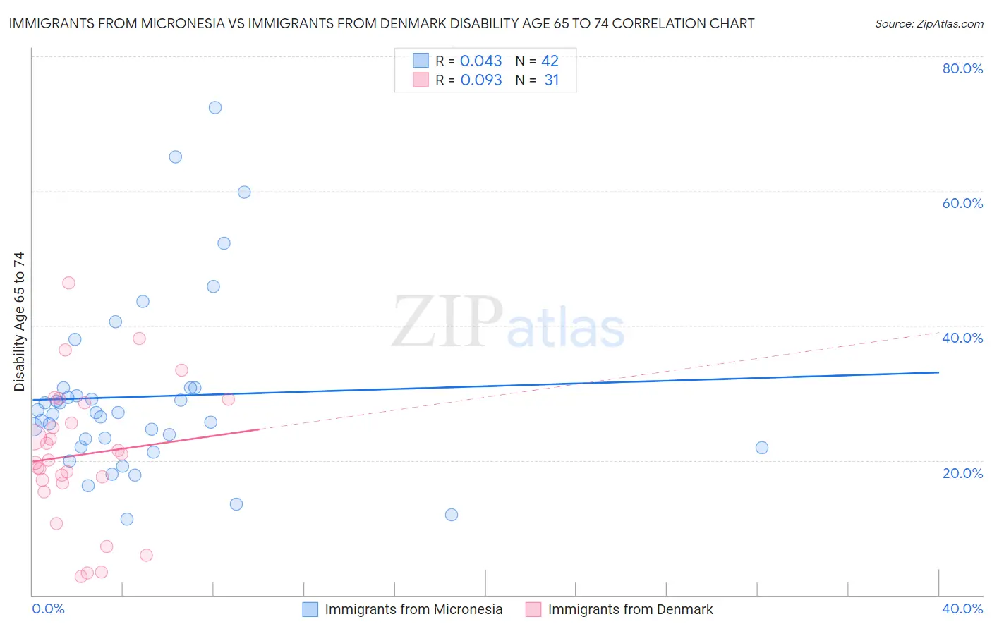 Immigrants from Micronesia vs Immigrants from Denmark Disability Age 65 to 74