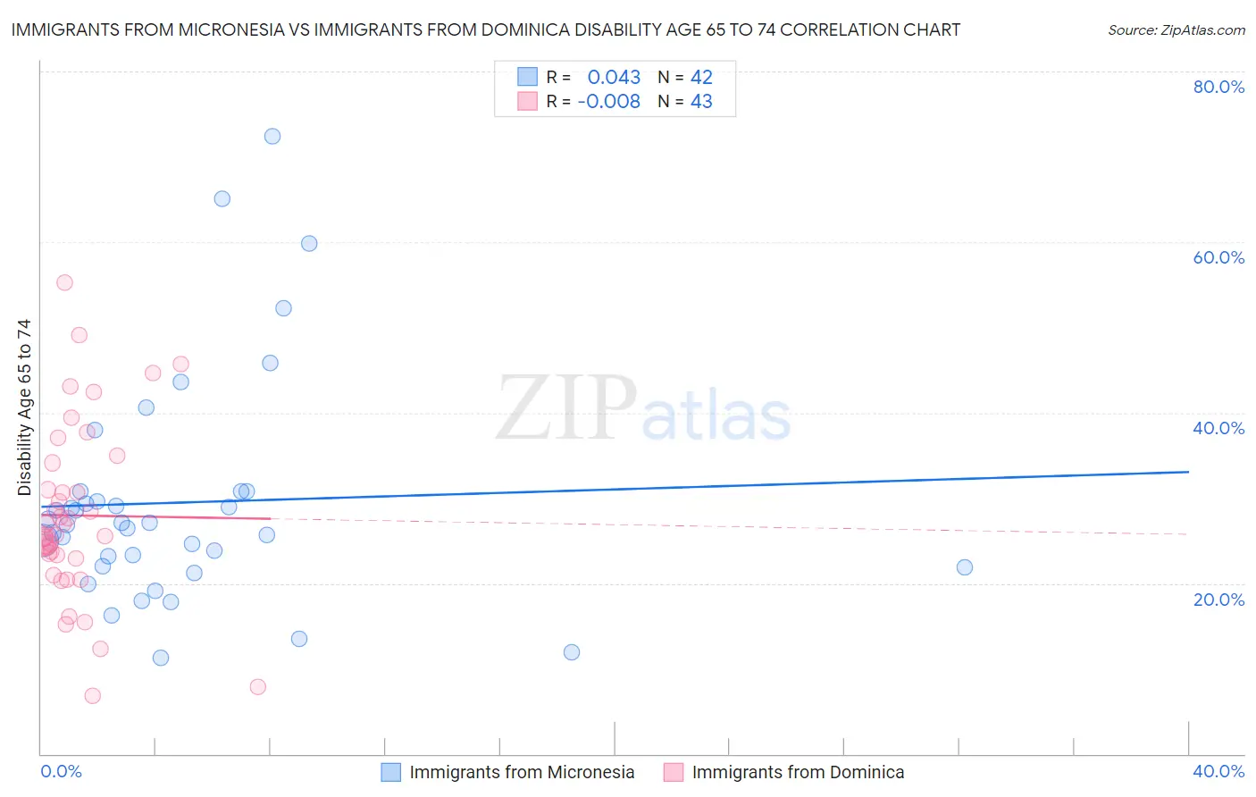 Immigrants from Micronesia vs Immigrants from Dominica Disability Age 65 to 74