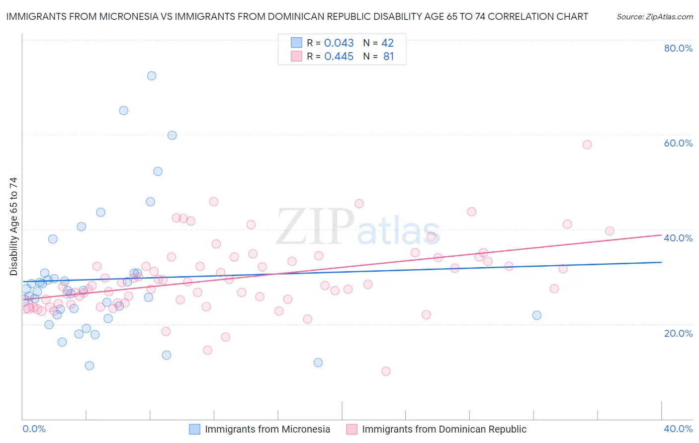 Immigrants from Micronesia vs Immigrants from Dominican Republic Disability Age 65 to 74
