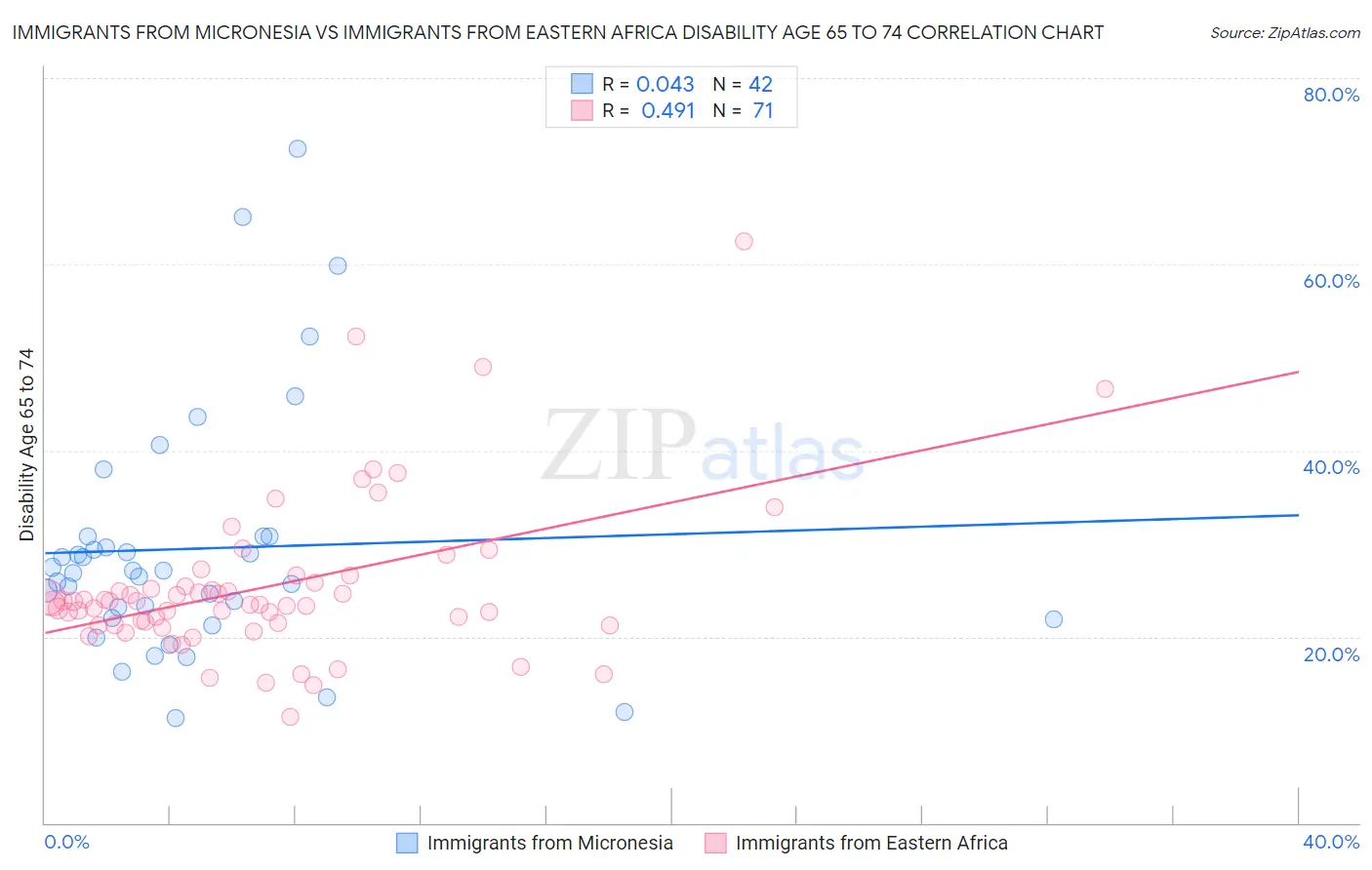 Immigrants from Micronesia vs Immigrants from Eastern Africa Disability Age 65 to 74