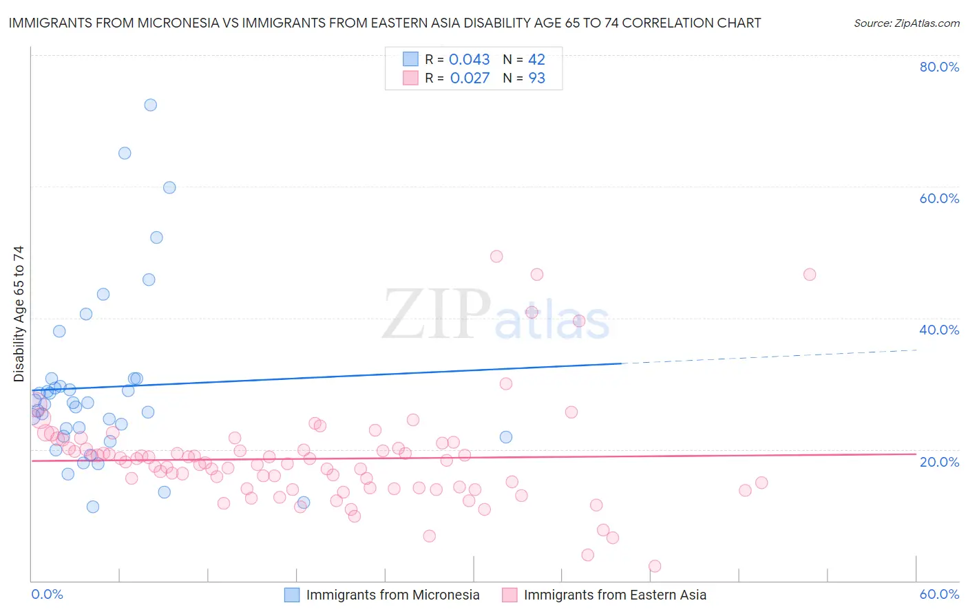 Immigrants from Micronesia vs Immigrants from Eastern Asia Disability Age 65 to 74