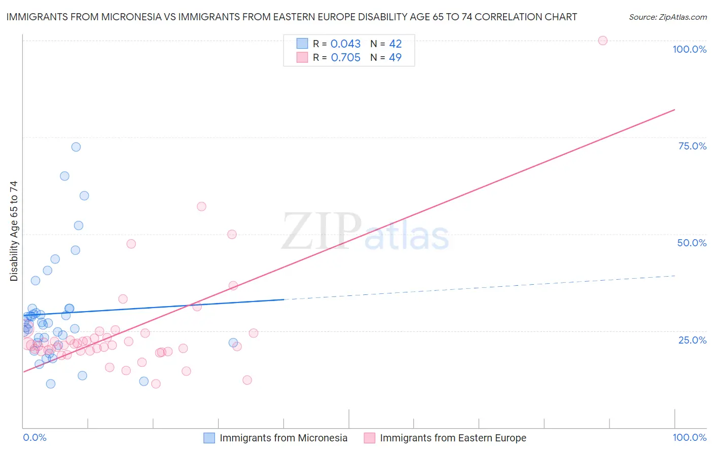 Immigrants from Micronesia vs Immigrants from Eastern Europe Disability Age 65 to 74