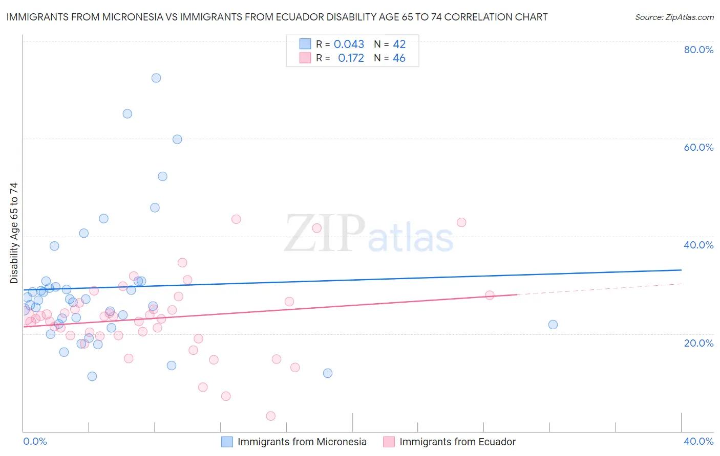 Immigrants from Micronesia vs Immigrants from Ecuador Disability Age 65 to 74