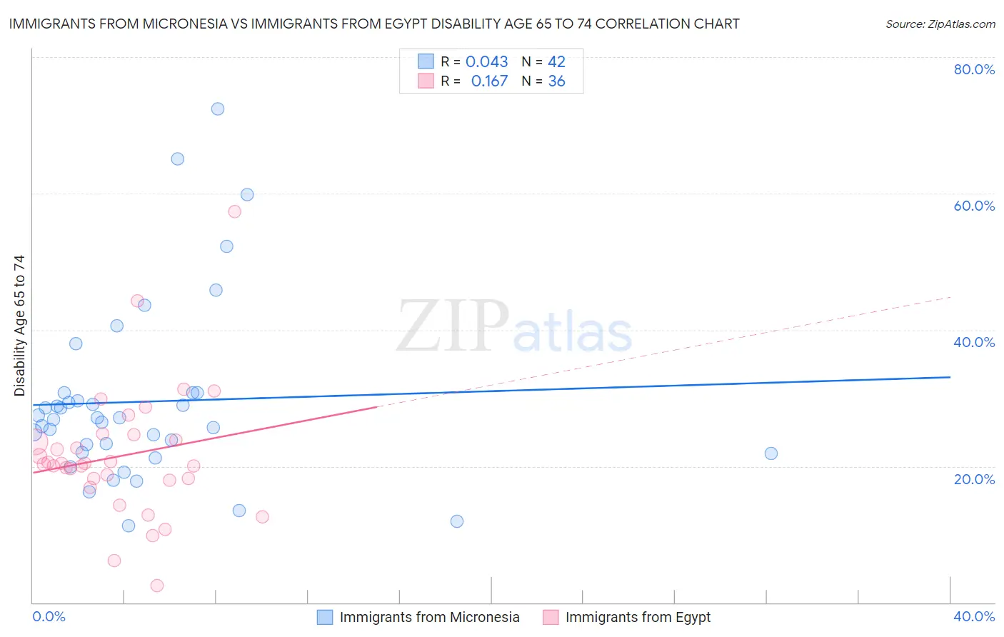 Immigrants from Micronesia vs Immigrants from Egypt Disability Age 65 to 74