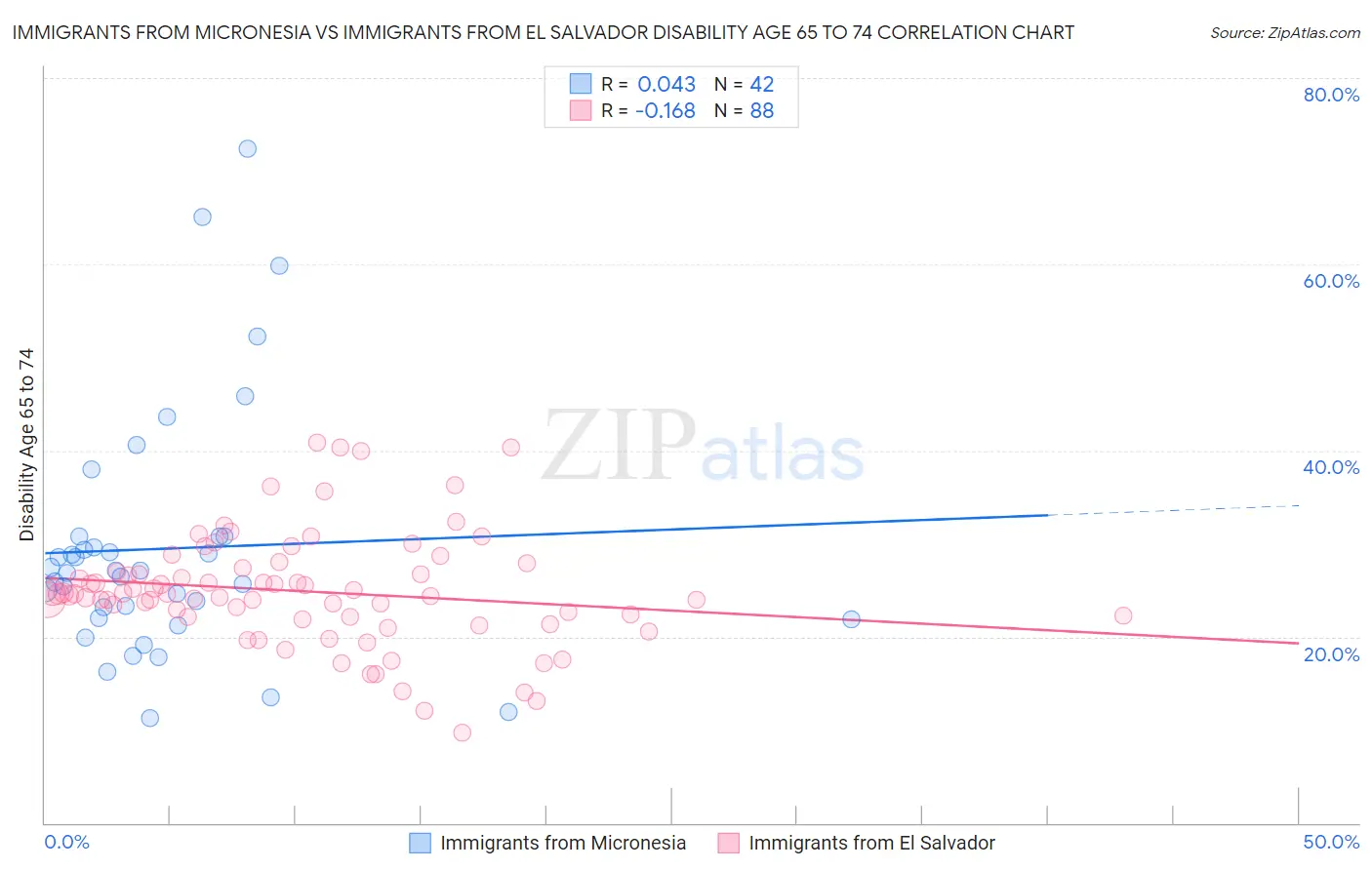 Immigrants from Micronesia vs Immigrants from El Salvador Disability Age 65 to 74