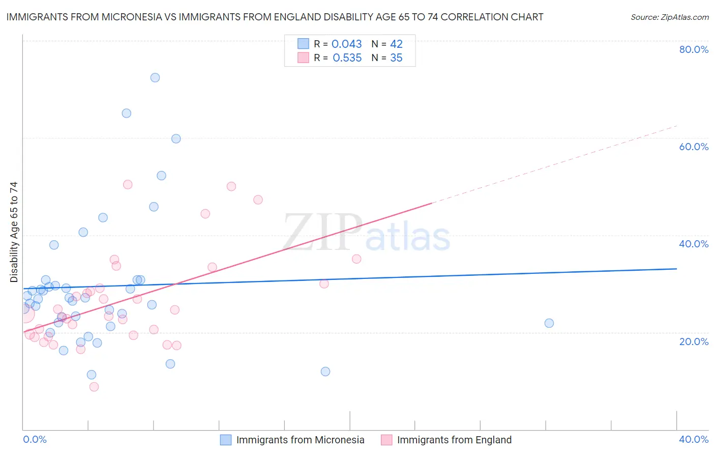Immigrants from Micronesia vs Immigrants from England Disability Age 65 to 74