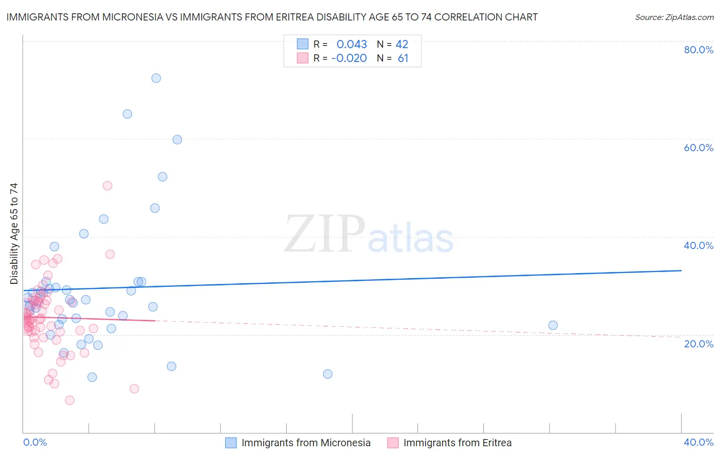 Immigrants from Micronesia vs Immigrants from Eritrea Disability Age 65 to 74