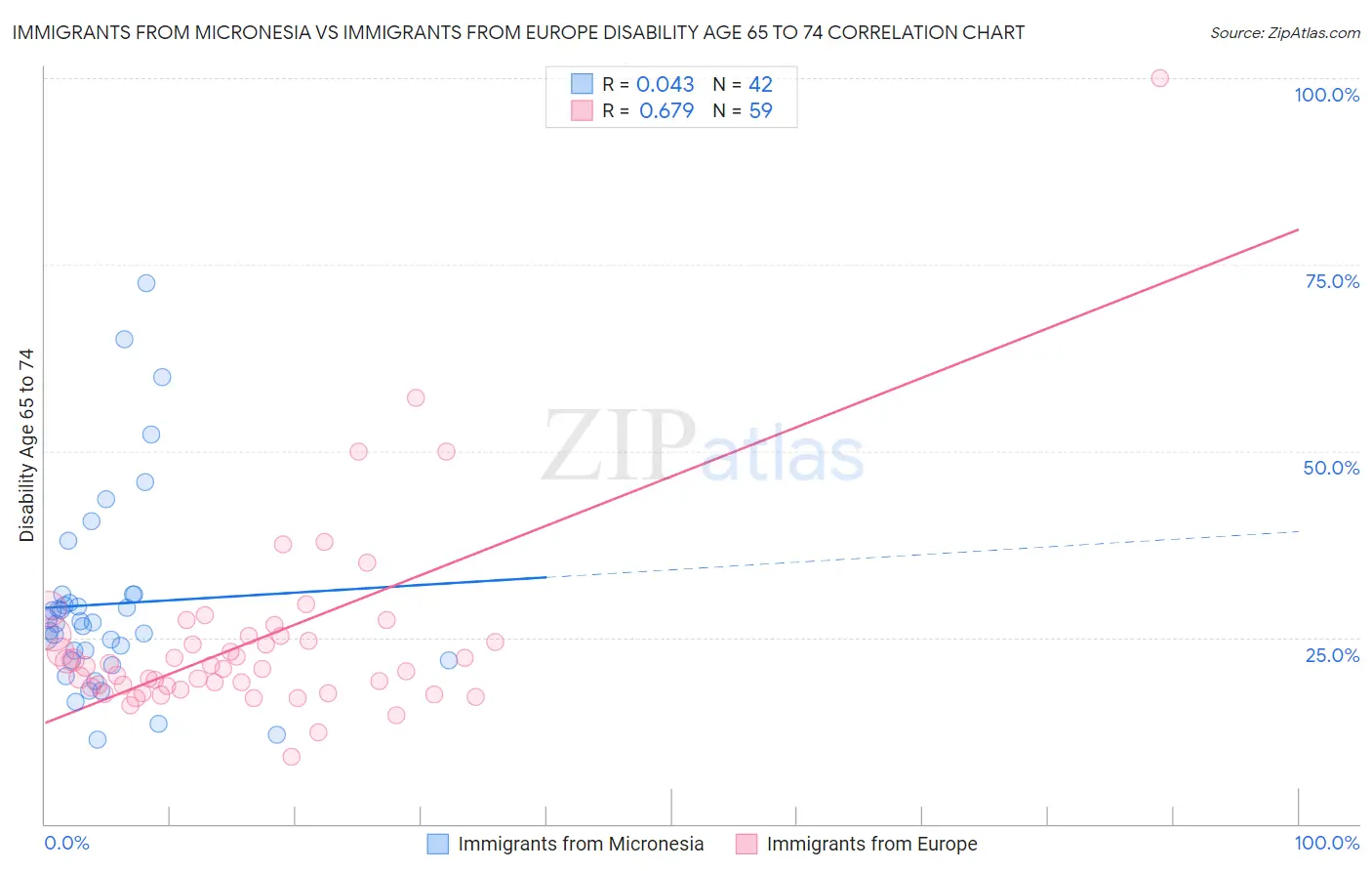 Immigrants from Micronesia vs Immigrants from Europe Disability Age 65 to 74