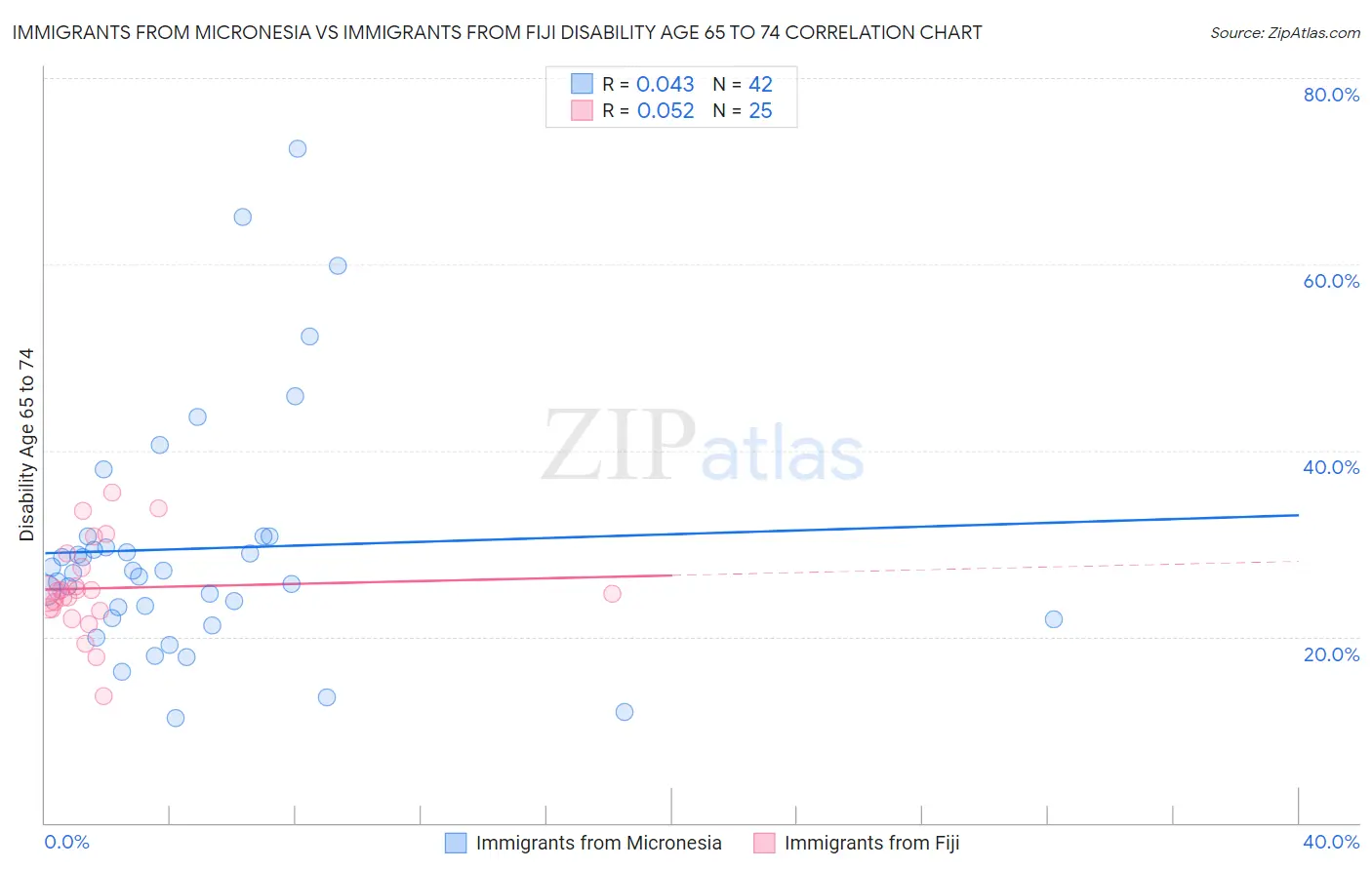 Immigrants from Micronesia vs Immigrants from Fiji Disability Age 65 to 74