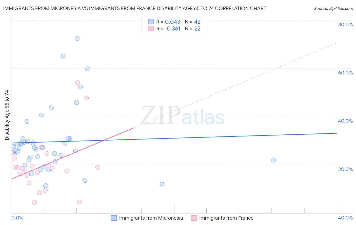 Immigrants from Micronesia vs Immigrants from France Disability Age 65 to 74