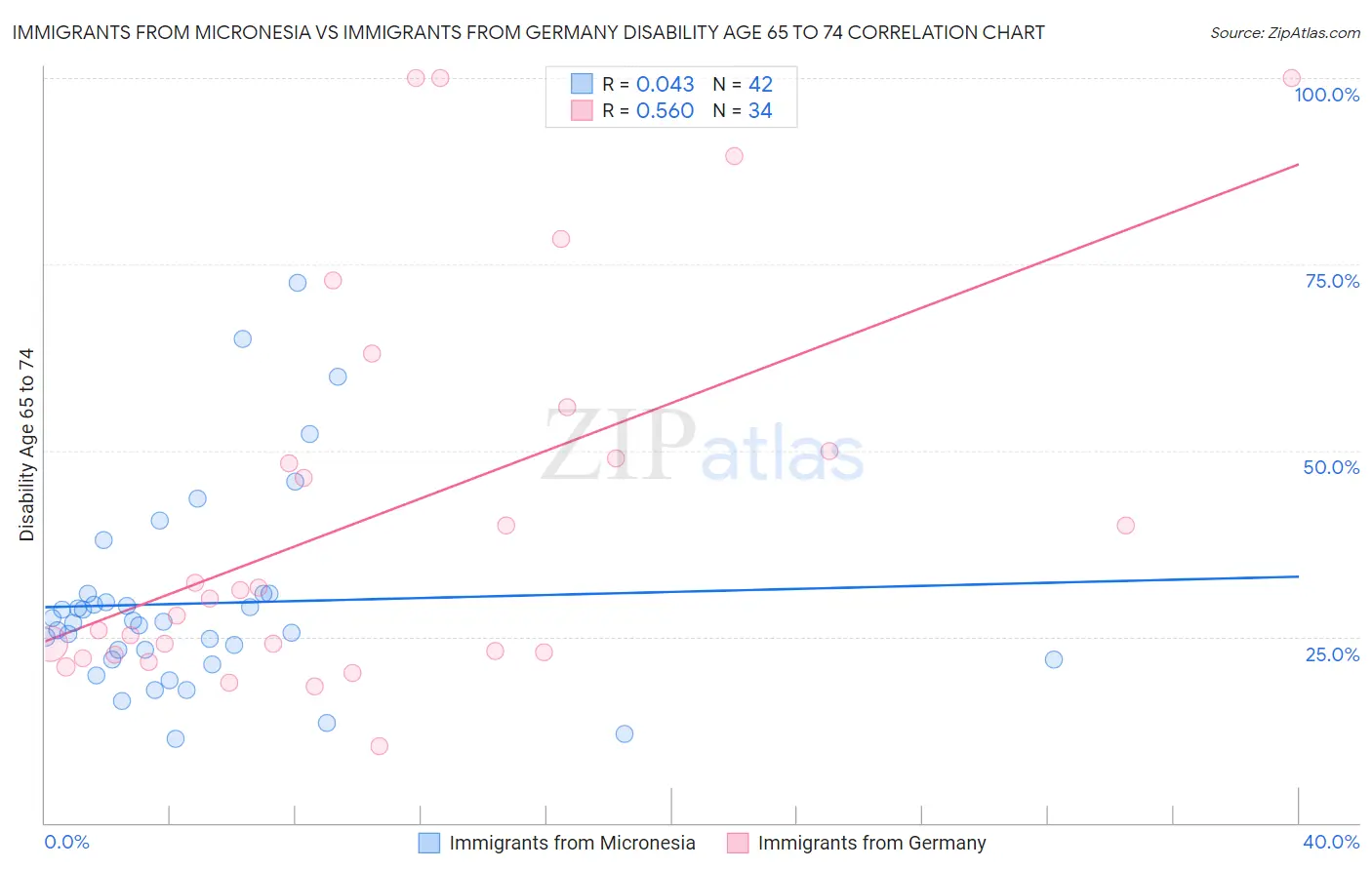 Immigrants from Micronesia vs Immigrants from Germany Disability Age 65 to 74