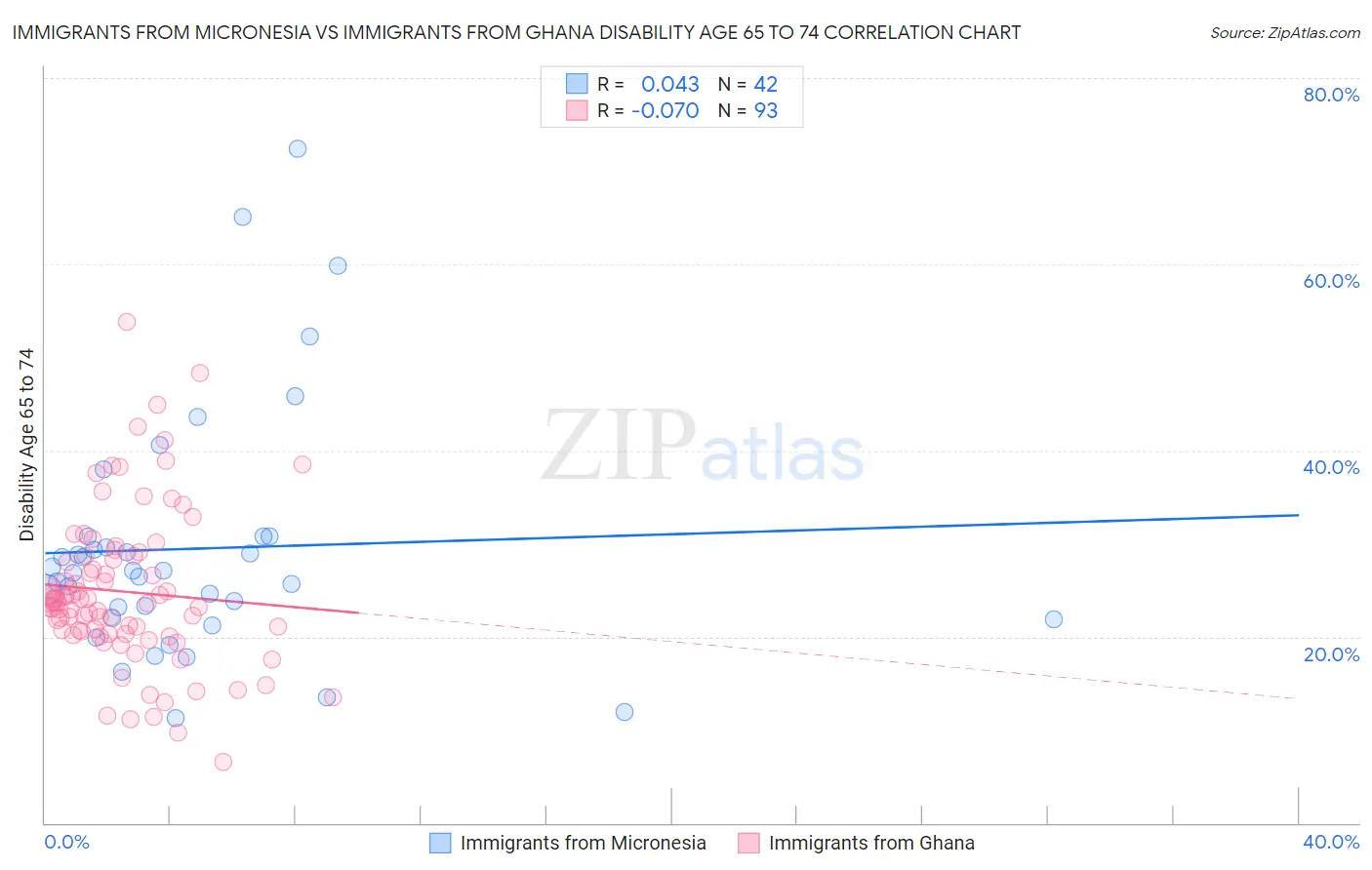 Immigrants from Micronesia vs Immigrants from Ghana Disability Age 65 to 74