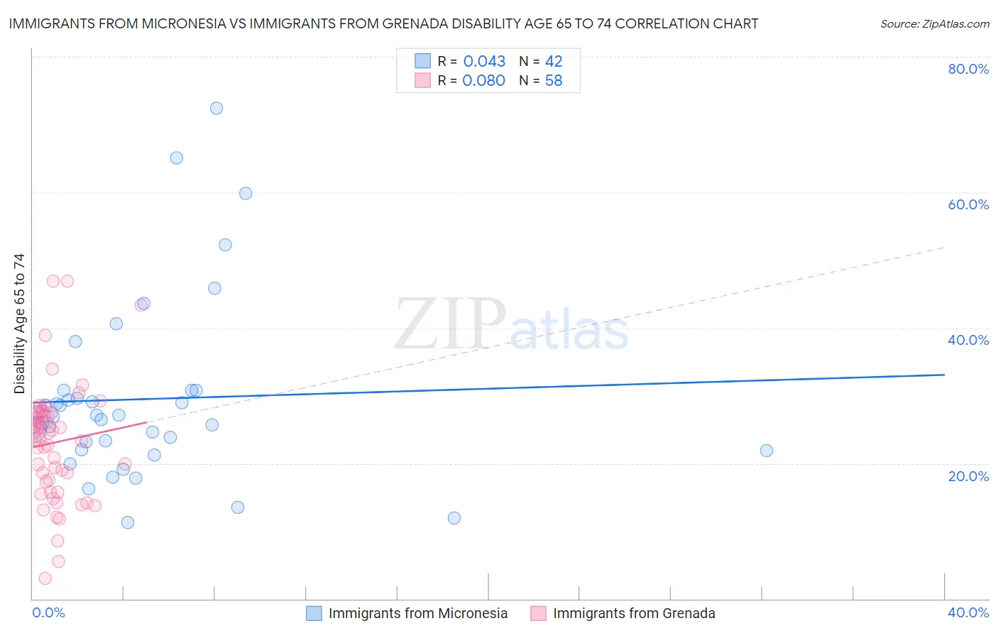 Immigrants from Micronesia vs Immigrants from Grenada Disability Age 65 to 74