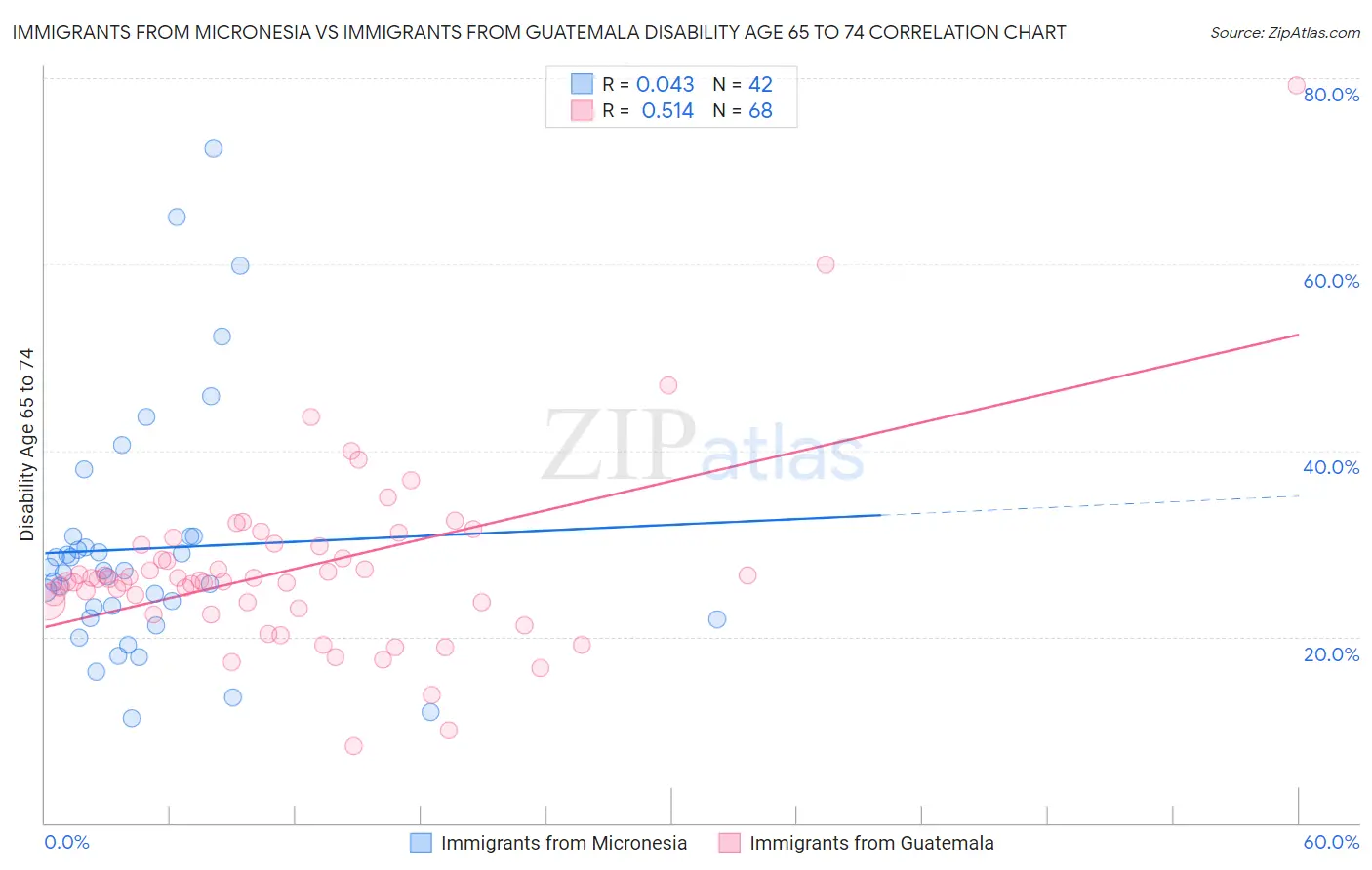 Immigrants from Micronesia vs Immigrants from Guatemala Disability Age 65 to 74