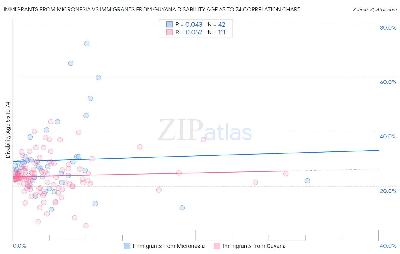 Immigrants from Micronesia vs Immigrants from Guyana Disability Age 65 to 74