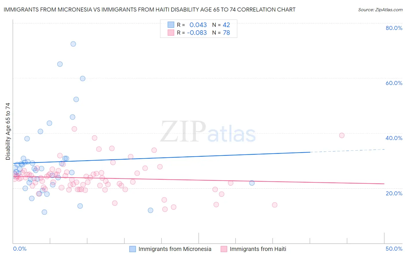 Immigrants from Micronesia vs Immigrants from Haiti Disability Age 65 to 74