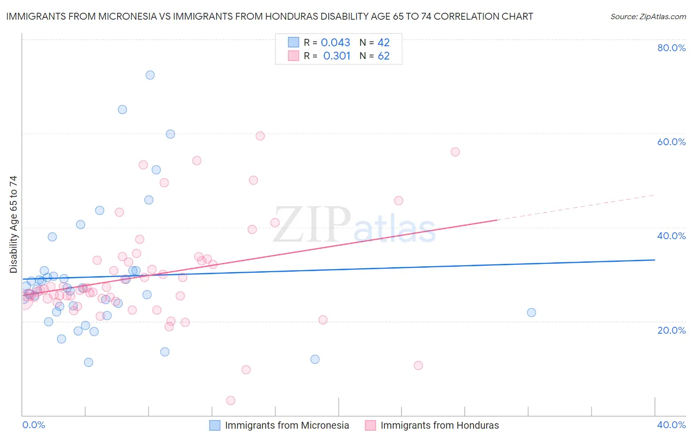 Immigrants from Micronesia vs Immigrants from Honduras Disability Age 65 to 74