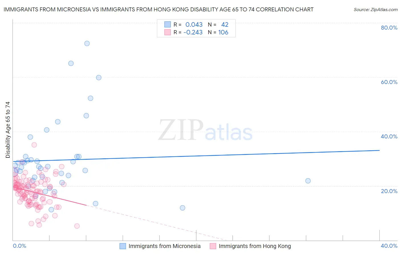 Immigrants from Micronesia vs Immigrants from Hong Kong Disability Age 65 to 74