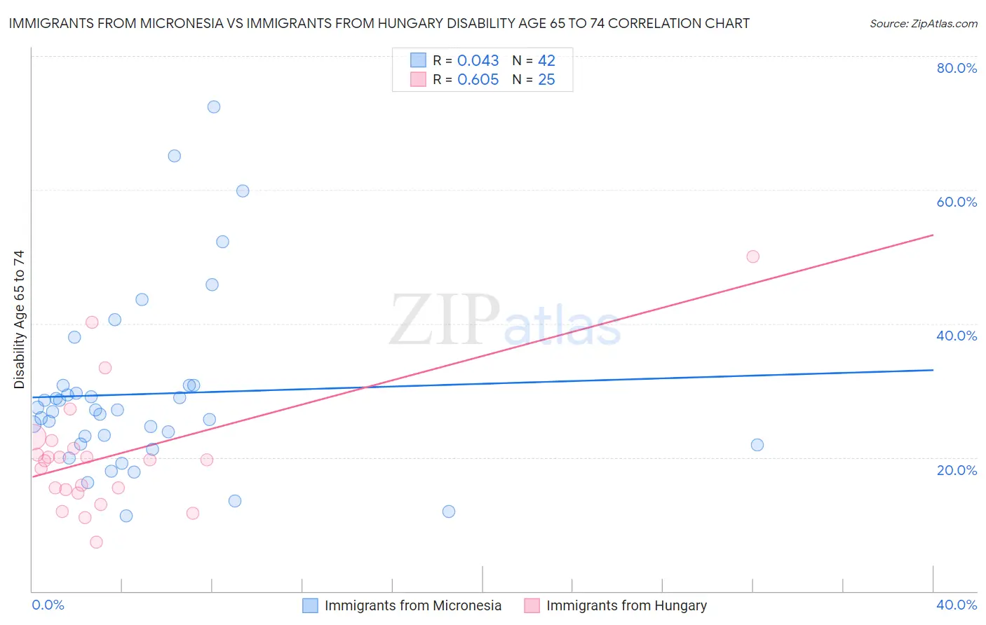 Immigrants from Micronesia vs Immigrants from Hungary Disability Age 65 to 74