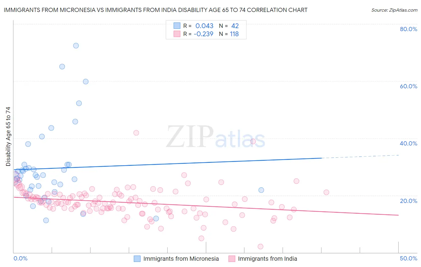 Immigrants from Micronesia vs Immigrants from India Disability Age 65 to 74
