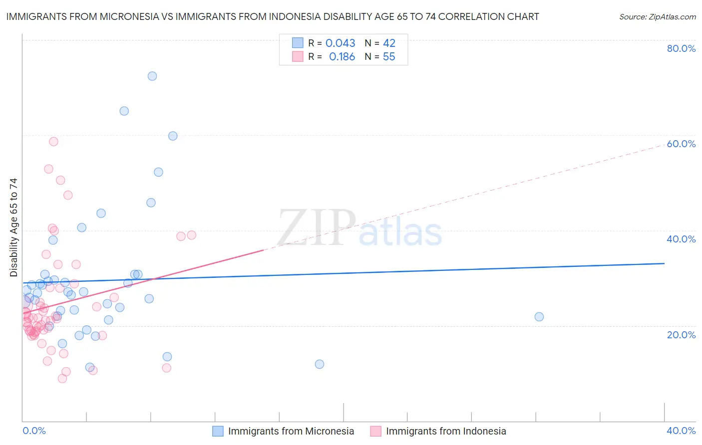 Immigrants from Micronesia vs Immigrants from Indonesia Disability Age 65 to 74