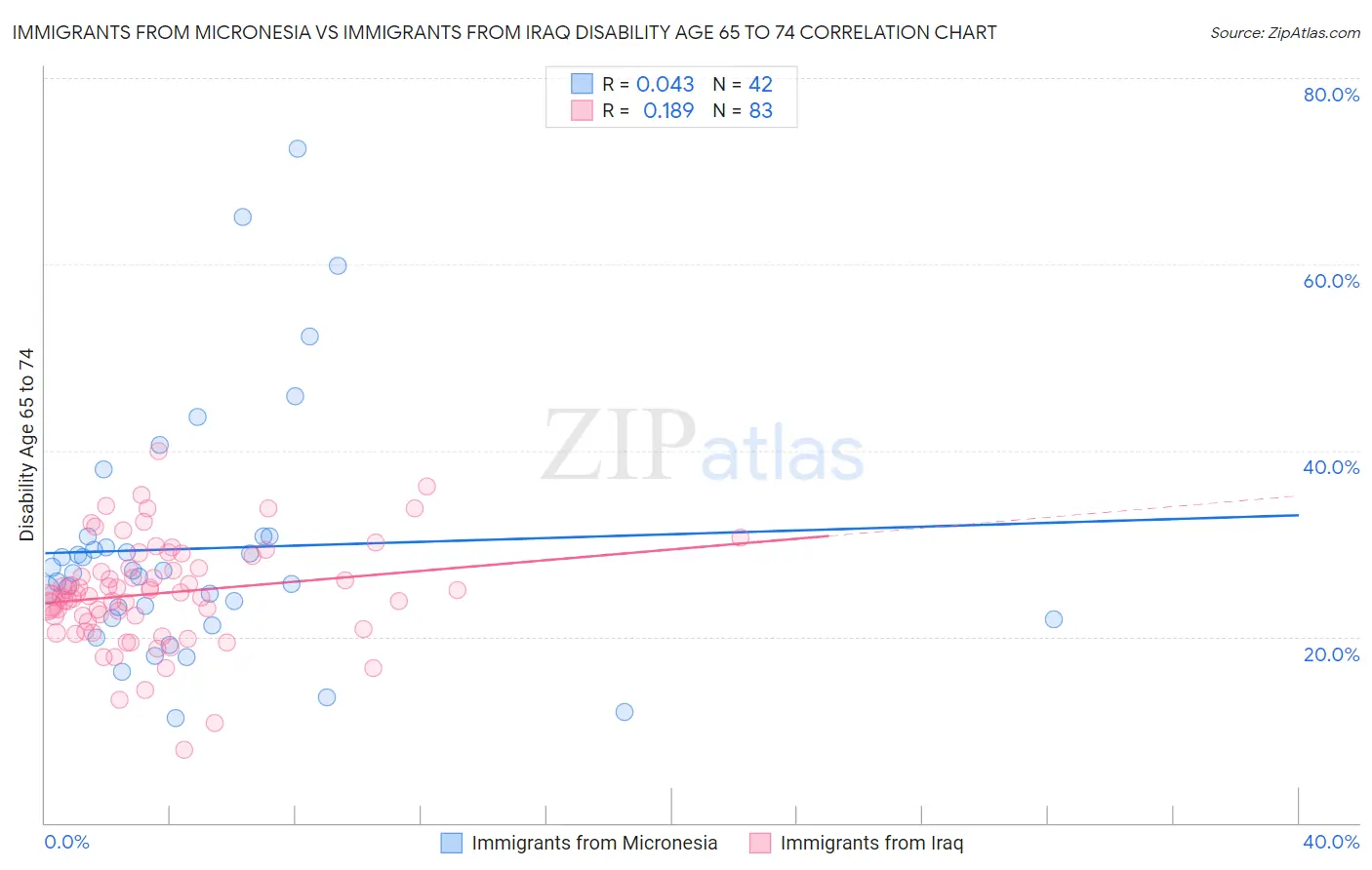 Immigrants from Micronesia vs Immigrants from Iraq Disability Age 65 to 74