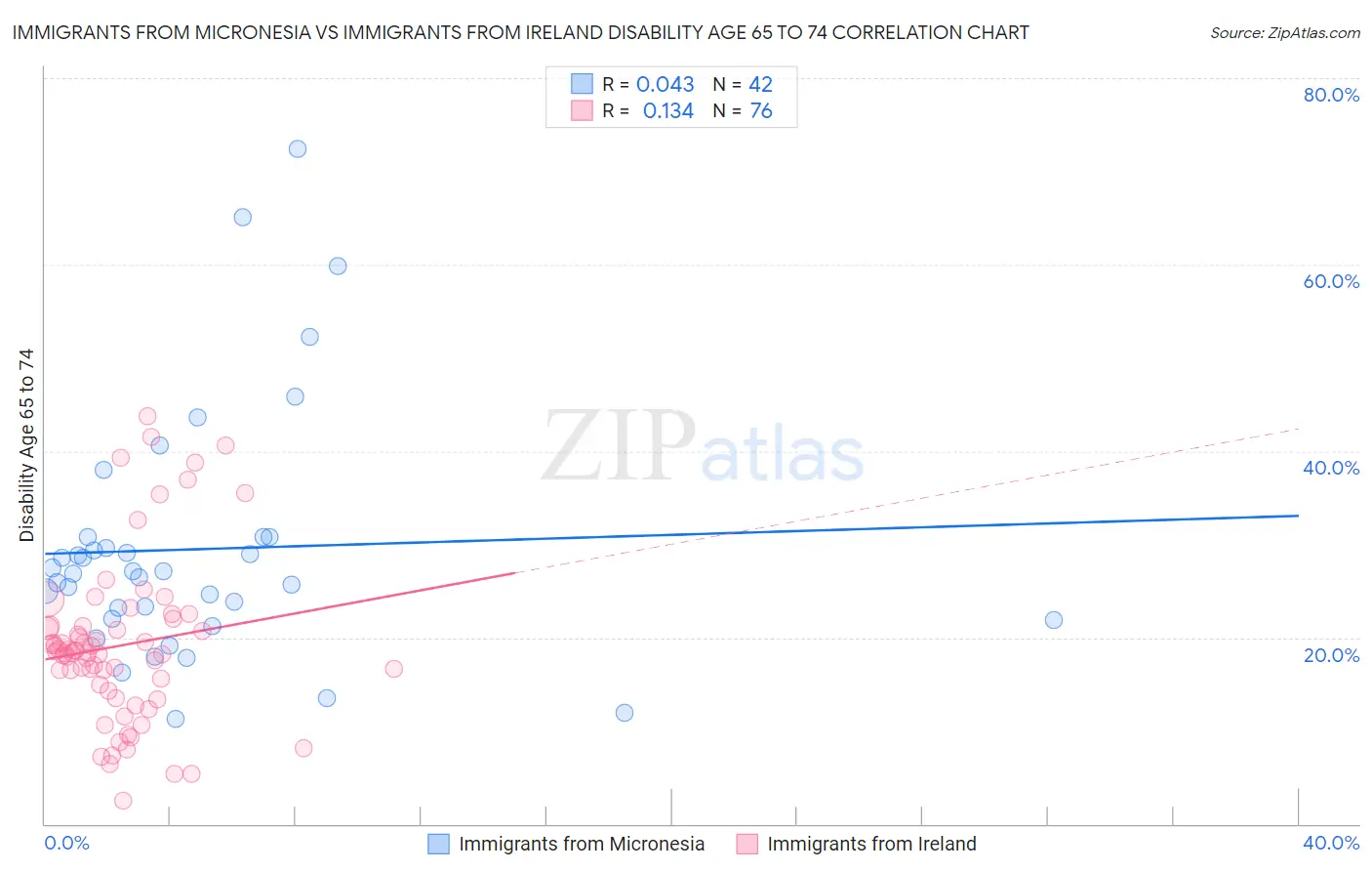 Immigrants from Micronesia vs Immigrants from Ireland Disability Age 65 to 74