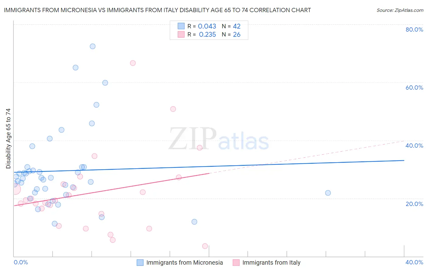 Immigrants from Micronesia vs Immigrants from Italy Disability Age 65 to 74
