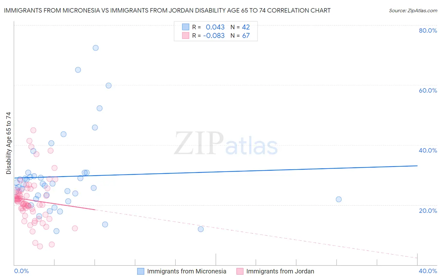 Immigrants from Micronesia vs Immigrants from Jordan Disability Age 65 to 74