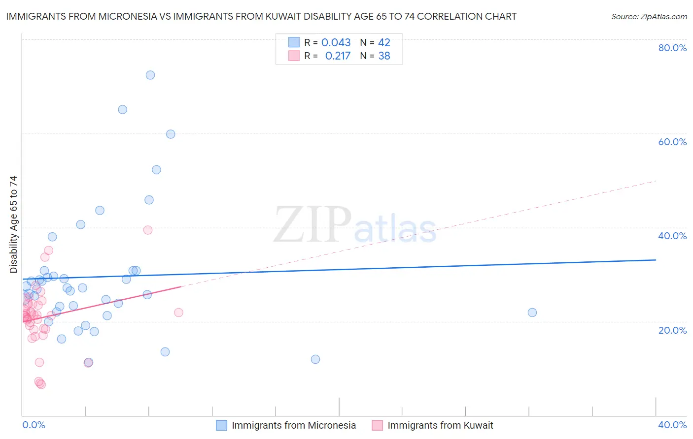 Immigrants from Micronesia vs Immigrants from Kuwait Disability Age 65 to 74