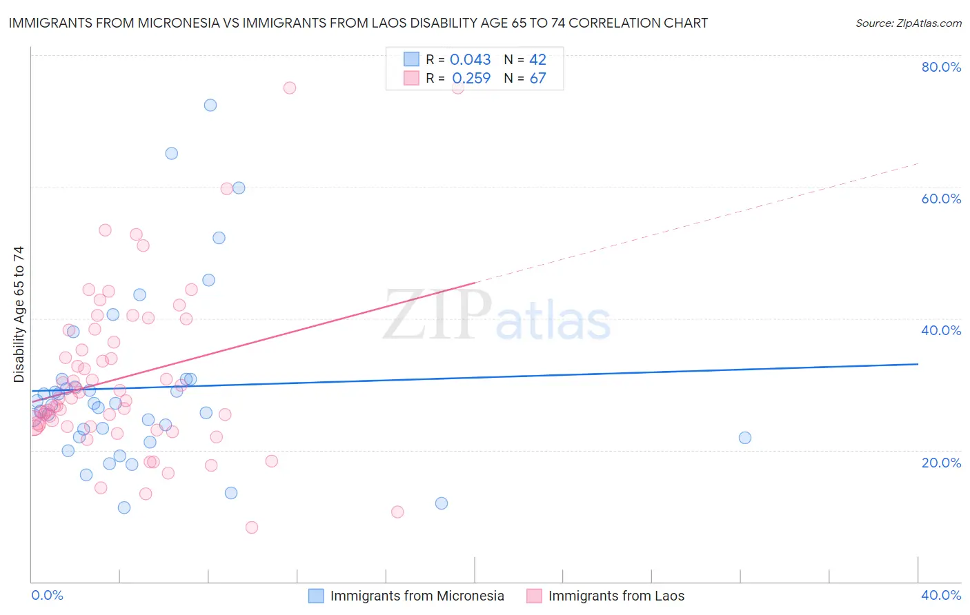 Immigrants from Micronesia vs Immigrants from Laos Disability Age 65 to 74