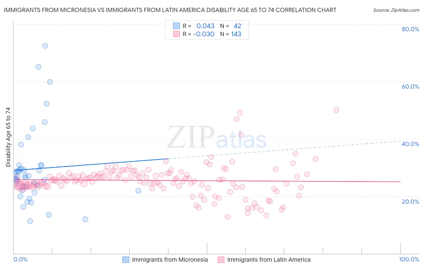 Immigrants from Micronesia vs Immigrants from Latin America Disability Age 65 to 74