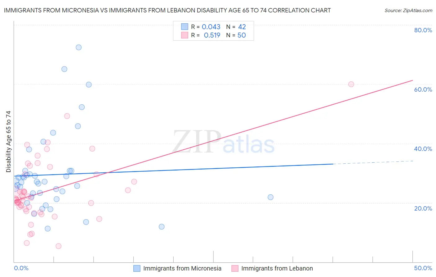 Immigrants from Micronesia vs Immigrants from Lebanon Disability Age 65 to 74