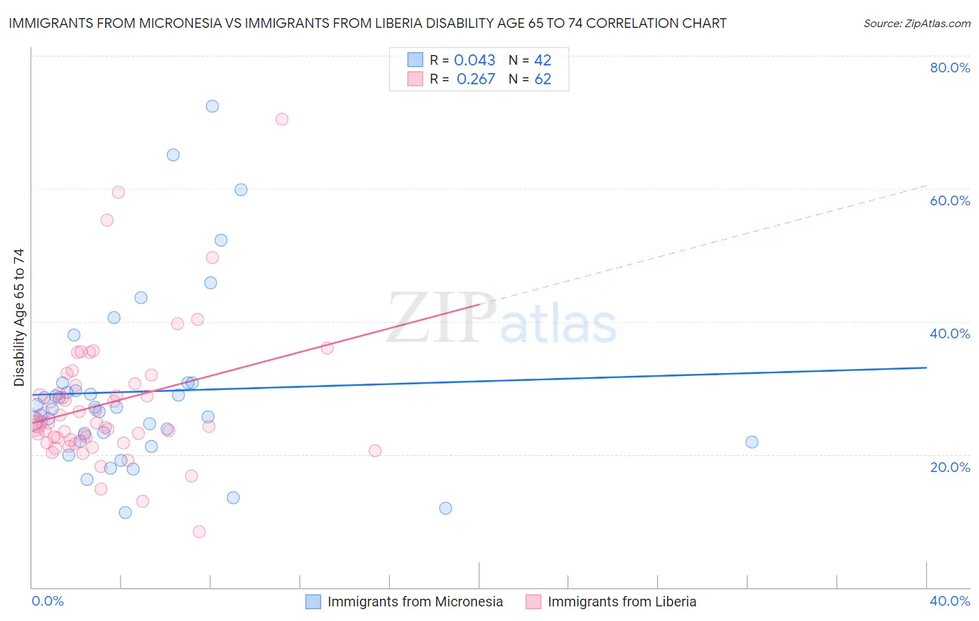 Immigrants from Micronesia vs Immigrants from Liberia Disability Age 65 to 74