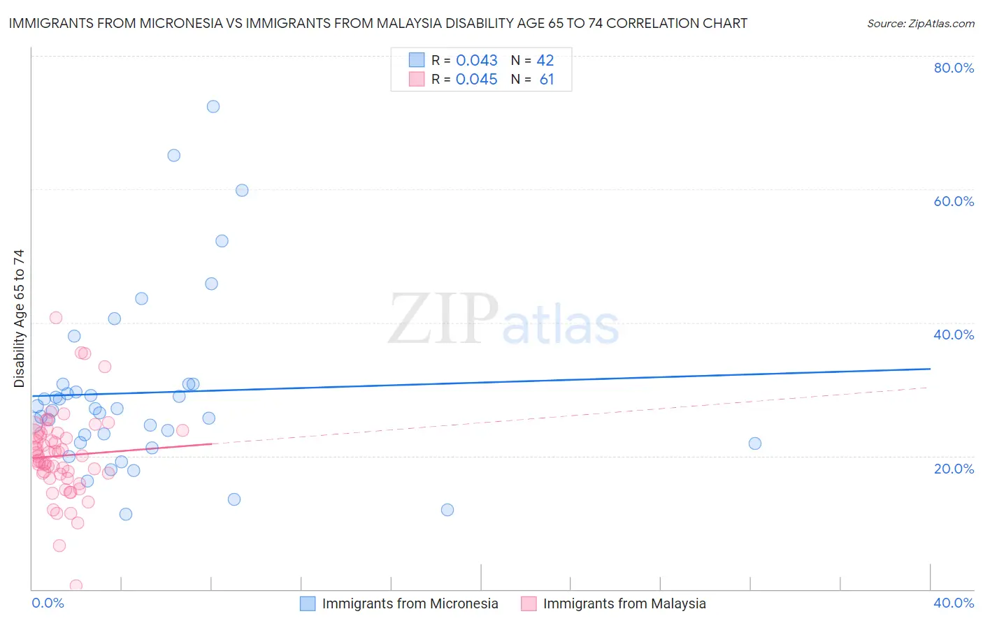 Immigrants from Micronesia vs Immigrants from Malaysia Disability Age 65 to 74