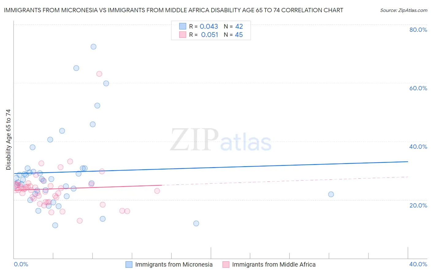 Immigrants from Micronesia vs Immigrants from Middle Africa Disability Age 65 to 74