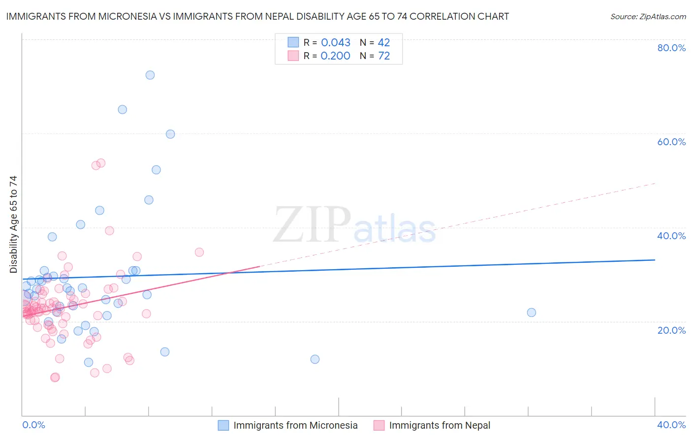 Immigrants from Micronesia vs Immigrants from Nepal Disability Age 65 to 74