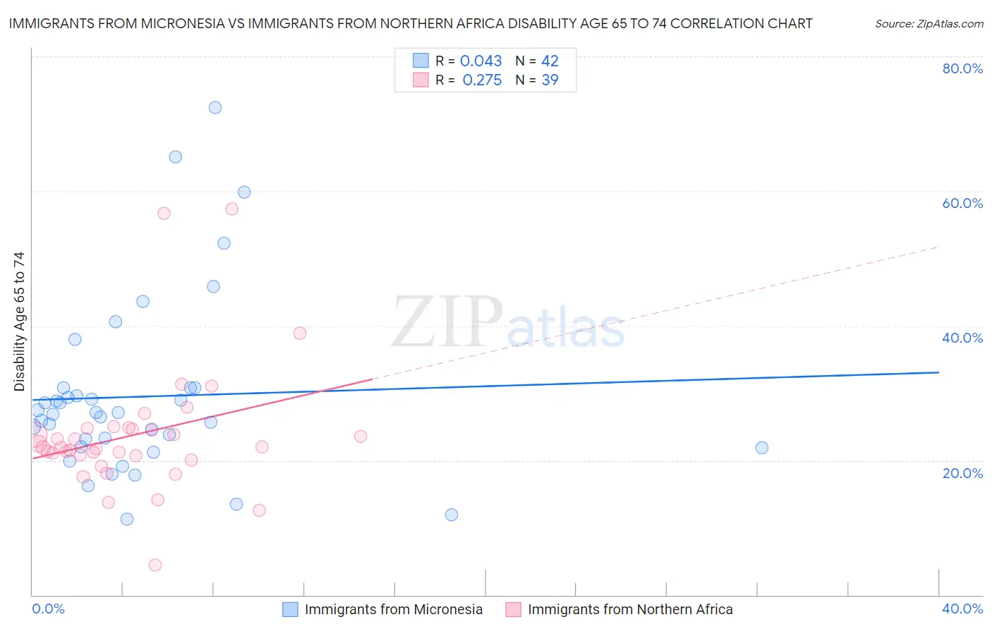 Immigrants from Micronesia vs Immigrants from Northern Africa Disability Age 65 to 74