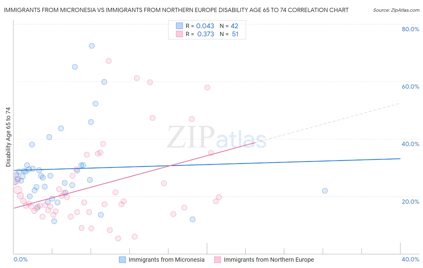 Immigrants from Micronesia vs Immigrants from Northern Europe Disability Age 65 to 74