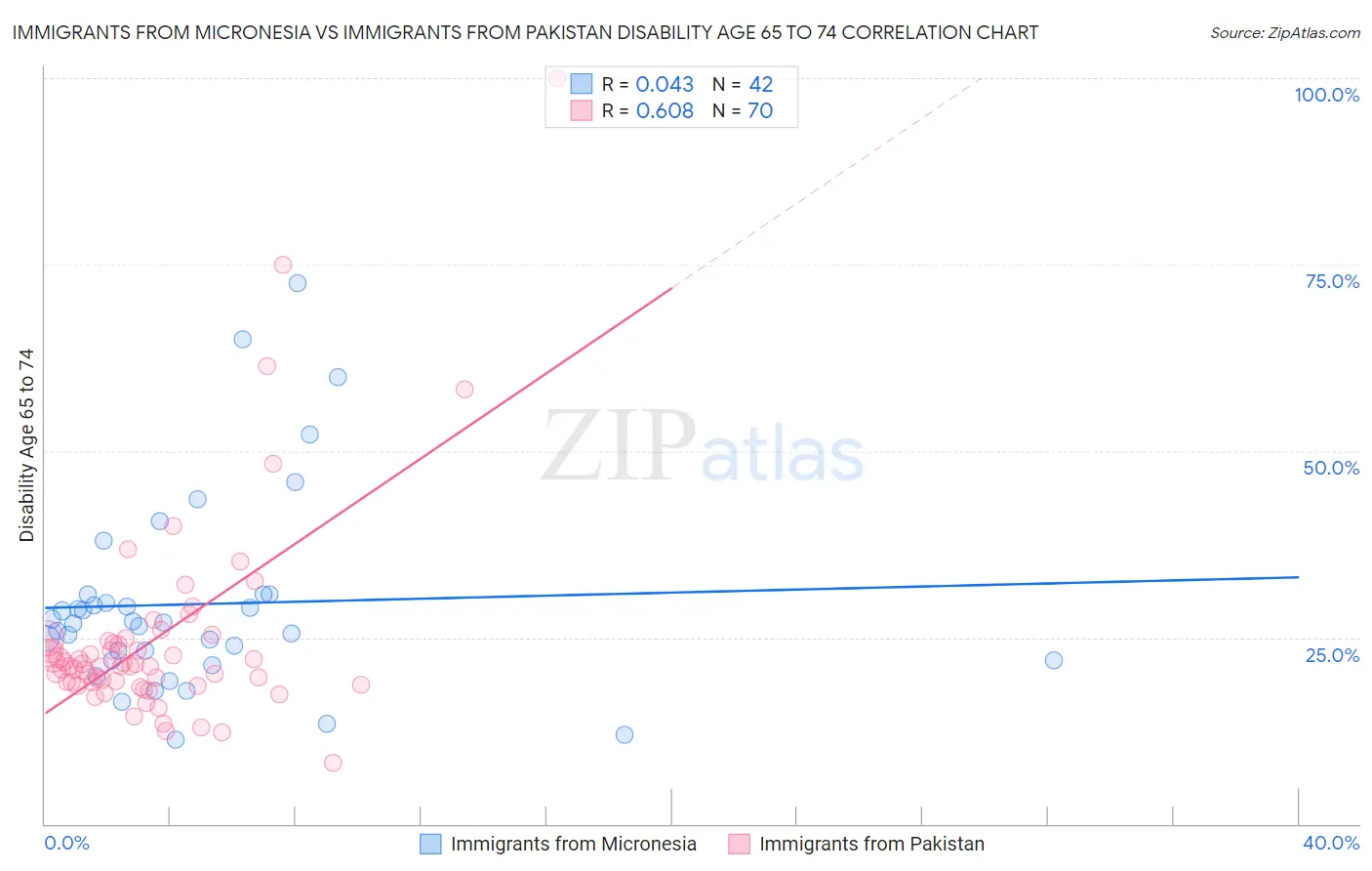 Immigrants from Micronesia vs Immigrants from Pakistan Disability Age 65 to 74