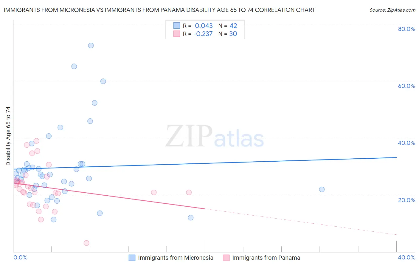 Immigrants from Micronesia vs Immigrants from Panama Disability Age 65 to 74