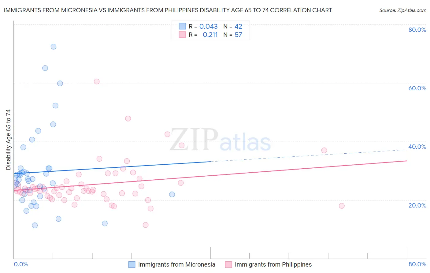 Immigrants from Micronesia vs Immigrants from Philippines Disability Age 65 to 74