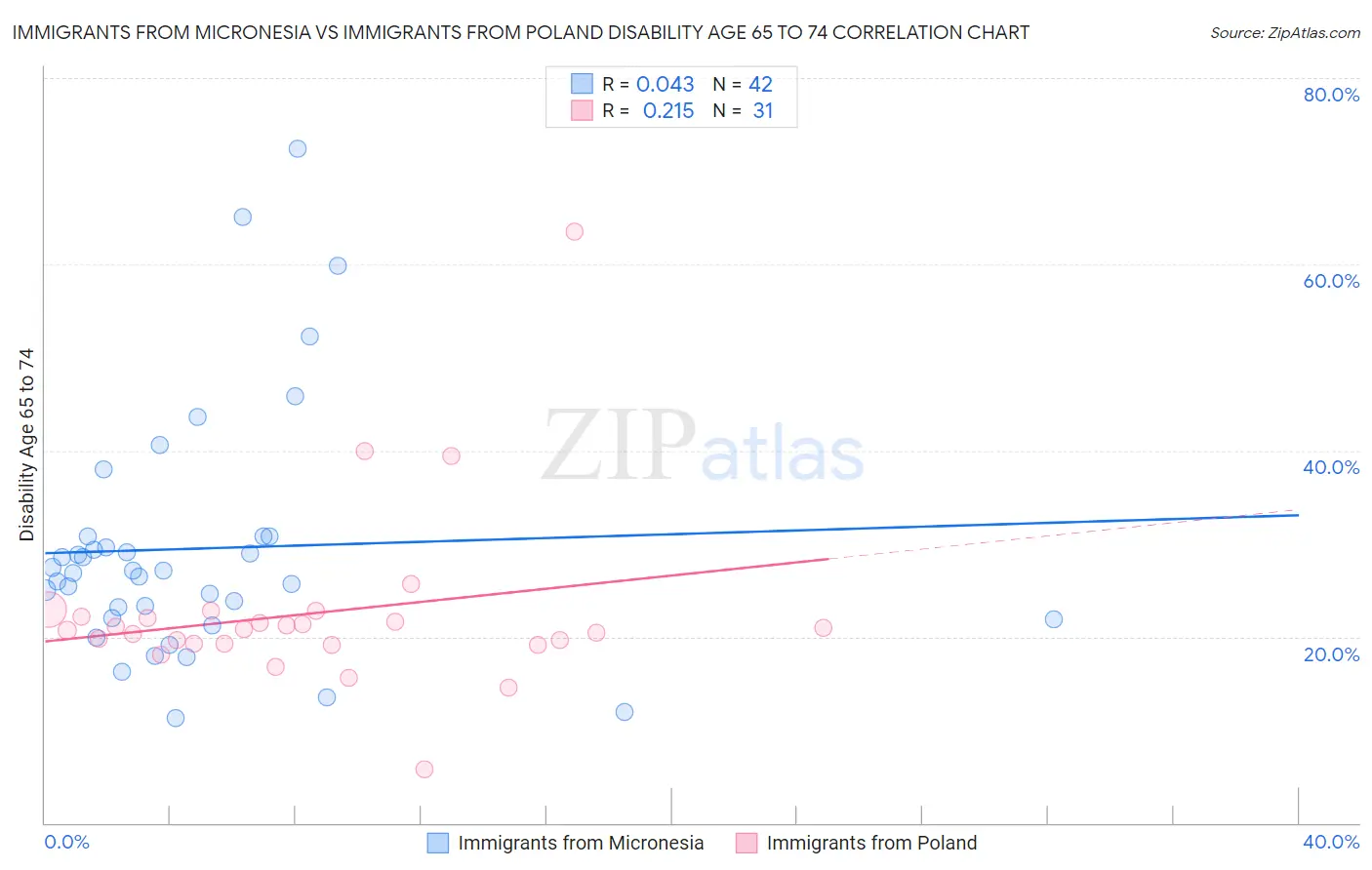 Immigrants from Micronesia vs Immigrants from Poland Disability Age 65 to 74